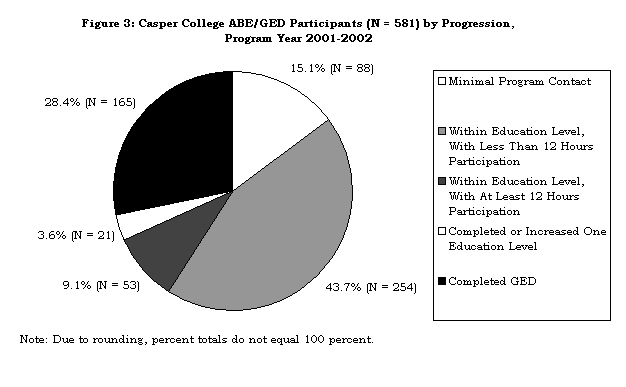 Figure 3: Casper College ABE/GED Participants (N = 581) by Progression, 

Program Year 2001-2002