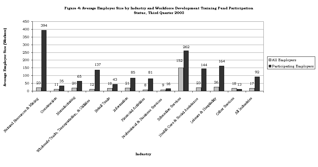 Figure 4: Average Employer Size by Industry and Workforce Development Training Fund Participation 
Status, Third Quarter 2003