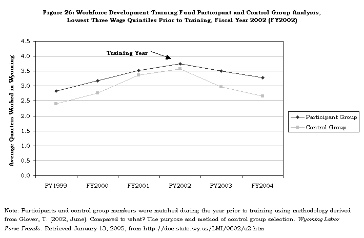 Figure 26: Workforce Development Training Fund Participant and Control Group Analysis, Lowest Three Wage Quintiles Prior to Training, Fiscal Year 2002 (FY2002)
