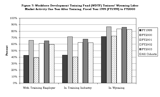 Figure 7: Workforce Development Training Fund (WDTF) Trainees' Wyoming Labor Market Activity One Year After Training, Fiscal Year 1999 (FY1999) to FY2003