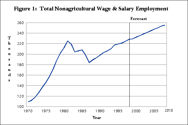 Figure 1:  Total Nonagricultural Wage & Salary Employment
