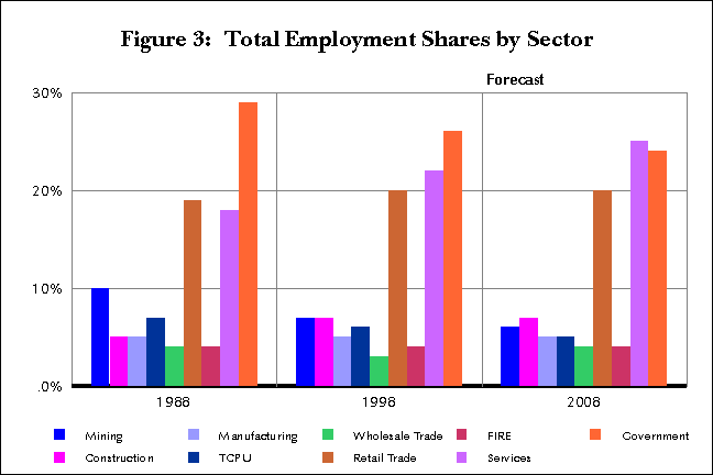 Figure 3:  Total Employment Shares by Sector