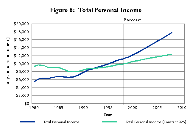 Figure 6:  Total Personal Income