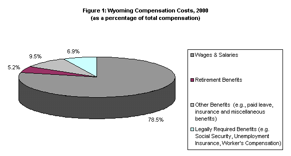 Figure 1: Wyoming Compensation Costs, 2000 
(as a percentage of total compensation)