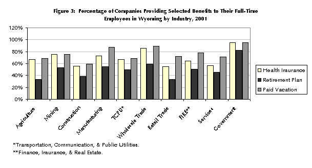 Figure 3:  Percentage of Companies Providing Selected Benefits to Their Full-Time 
Employees in Wyoming by Industry, 2001
  