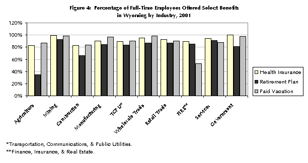 Figure 4:  Percentage of Full-Time Employees Offered Select Benefits
in Wyoming by Industry, 2001          
