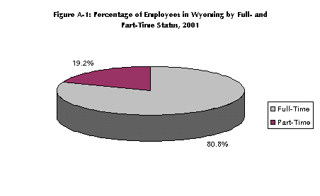 Figure A-1: Percentage of Employees in Wyoming by Full- and 
Part-Time Status, 2001