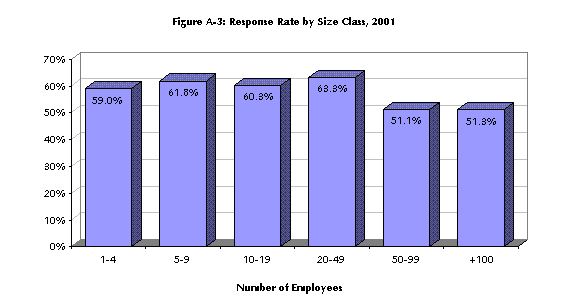 Figure A-3: Response Rate by Size Class, 2001