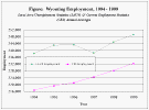 Figure:  Wyoming Employment, 1994-1999