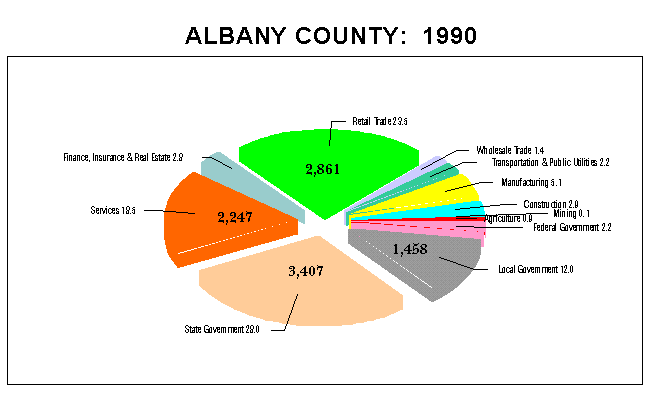 Albany County Employment by Industry: 1990