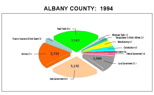 Albany County Employment by Industry: 1994