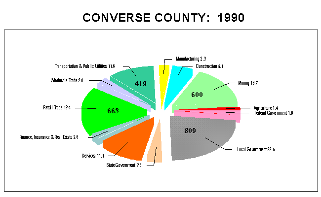 Converse County Employment by Industry: 1990