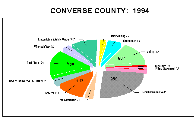 Converse County Employment by Industry: 1994
