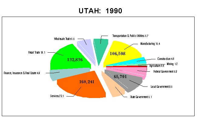 Utah Employment by Industry: 1990