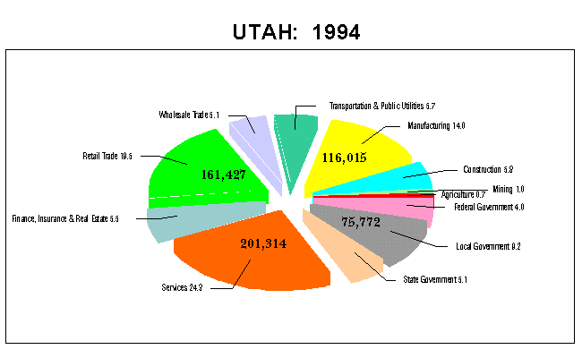 Utah Employment by Industry: 1994