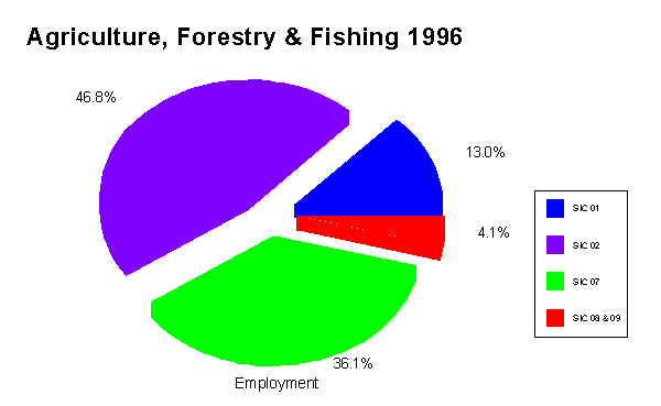The Major Groups of Agriculture, Forestry, & Fishing