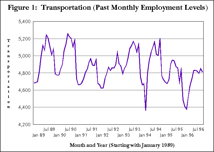 Figure 1: 
Transportation (Past Monthly Employment Levels)