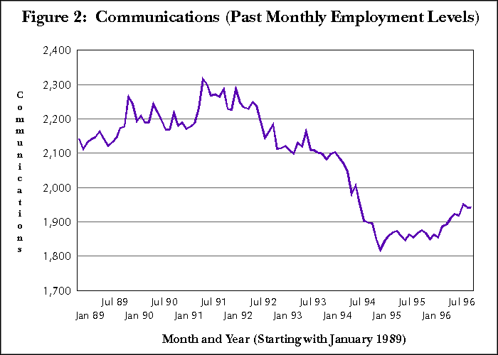 Figure 2: 
Communications (Past Monthly Employment Levels)