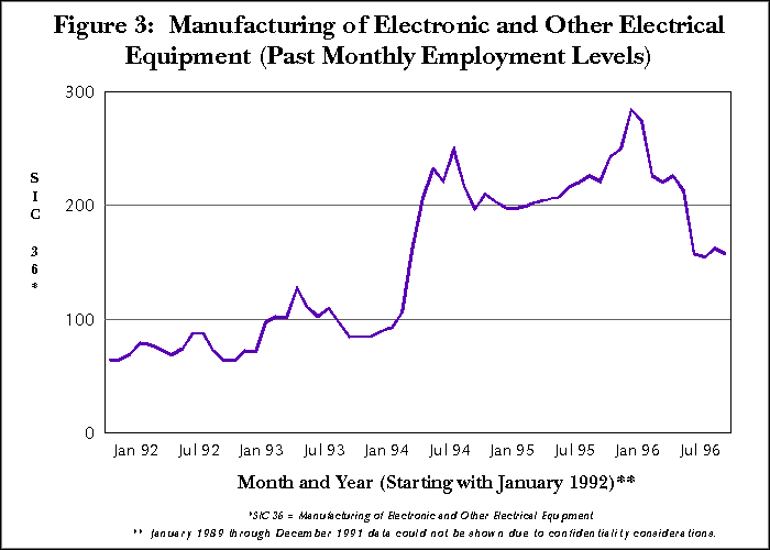 Figure 3: 
Manufacturing of Electronic and Other Electrical Equipment (Past Monthly 
Employment Levels)