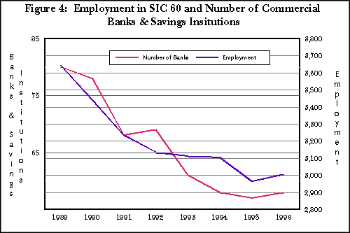 Figure 4: Employment 
in SIC 60 and Number of Commercial Banks & Savings Institutions