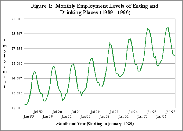 Figure 1: Monthly Employment Levels of Eating and Drinking Places (1989-1996)