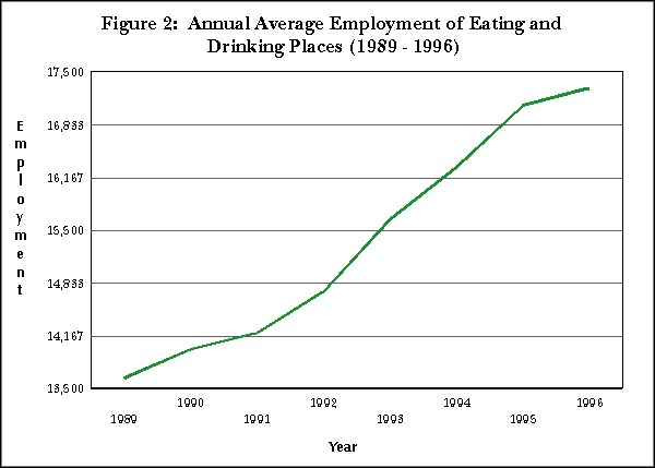 Figure 2: Annual Average Employment of Eating and Drinking Places (1989-1996)