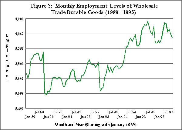 Figure 3: Monthly Employment Levels of Wholesale Trade-Durable Goods (1989-1996)