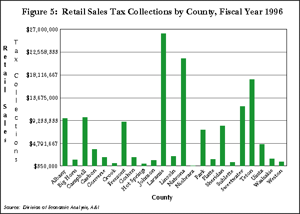 Figure 5: Retail Sales Tax Collections by County, Fiscal Year 1996