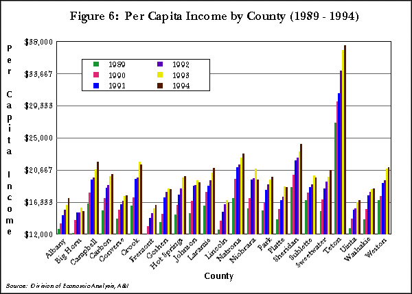 Figure 6: Per Capita Income by County (1989-1994)