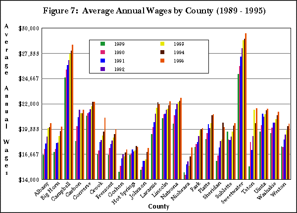 Figure 7: Average Annual Wages by County (1989-1995)