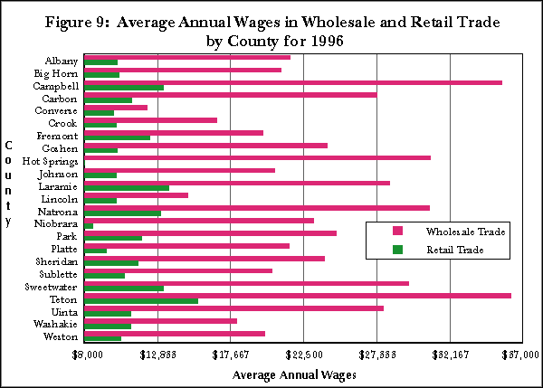 Figure 9: Average Annual Wages in Wholesale and Retail Trade by County for 1996