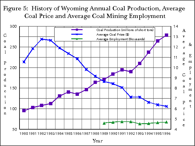 Figure 5: History of Wyoming Annual Coal Production, Average Coal Price and Average Coal Mining Employment
