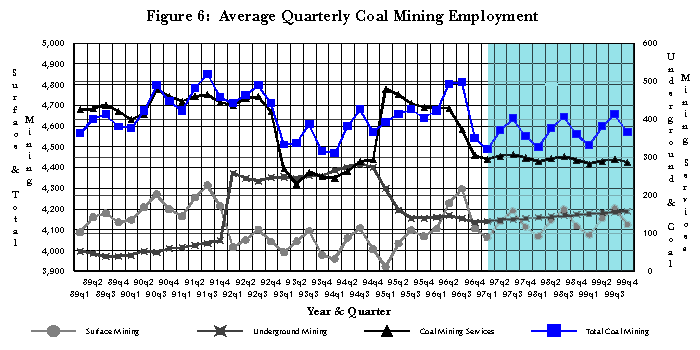 Figure 6: Average Quarterly Coal Mining Employment