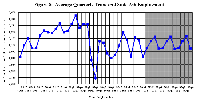 Figure 8: Average Quarterly Trona and Soda Ash Employment