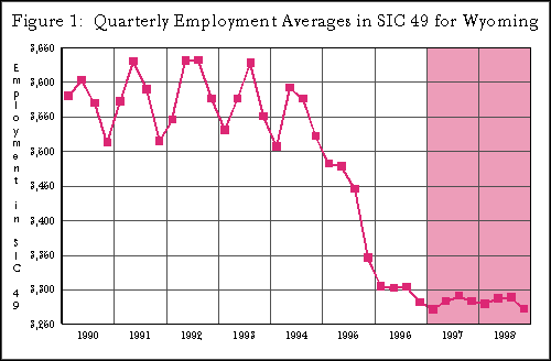 Figure 1: Quarterly Employment Averages in SIC 49 for Wyoming