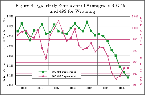 Figure 3: Quarterly Employment Averages in SIC 491 and 492 for Wyoming