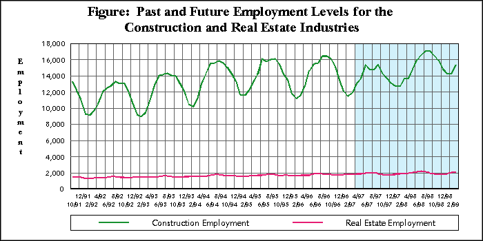 Figure: Past and Future Employment Levels for the Construction and Real Estate Industries