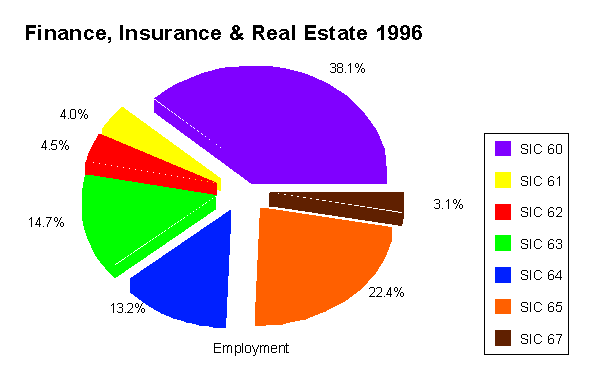 The Major Groups of Finance, Insurance, & Real Estate