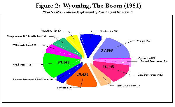 Figure 2: Wyoming, The Boom (1981)