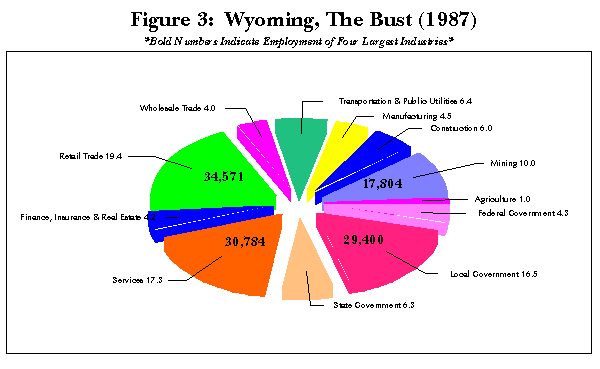 Figure 3: Wyoming, The Bust (1987)