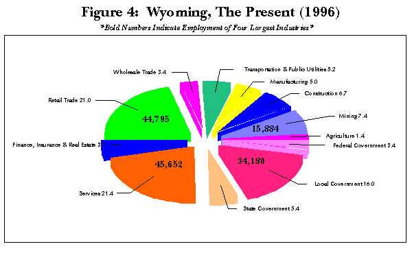 Figure 4: Wyoming, The Present (1996)