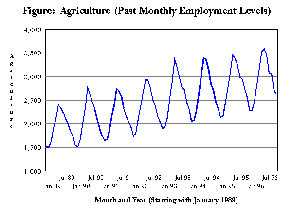 Agriculture 
Employment Levels