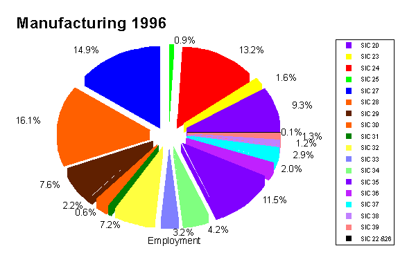 The Major Groups of Manufacturing