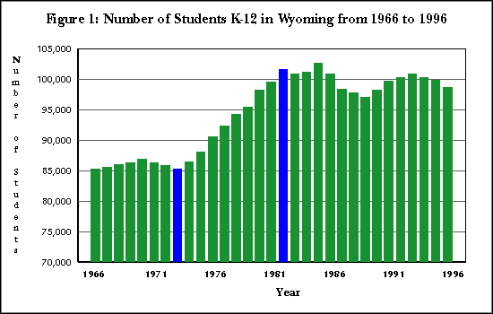 Figure 1: Number of Students K-12 in Wyoming from 1966-1996