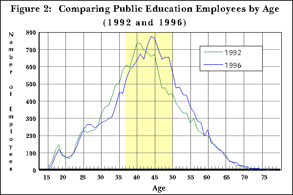 Figure 2: Comparing Public Education Employees by Age (1992 and 1996)