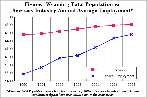 Figure: Wyoming Total Population vs Services Industry Annual Average Employment