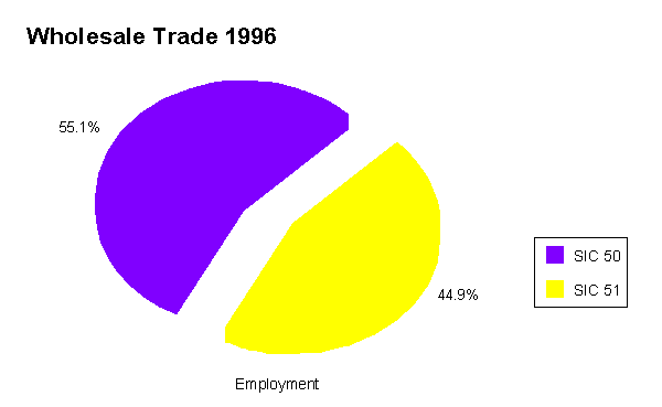 The Major Groups of Wholesale Trade