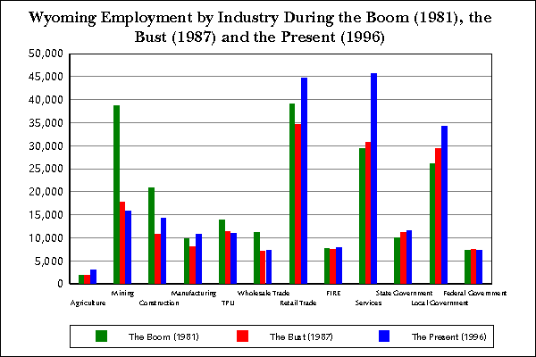 Figure 1: Wyoming Employment by Industry During the Boom (1981) the Bust (1987) and the Present (1996)
