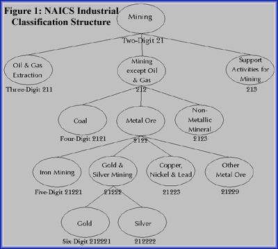 Figure 1: NAICS 
Industrial Classification Structure