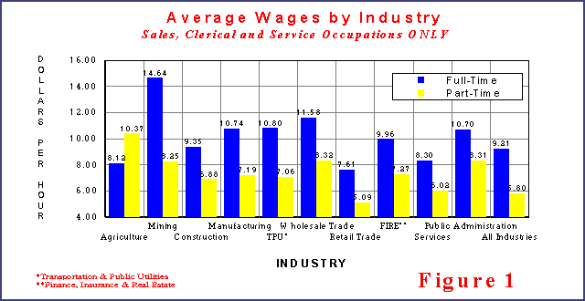 Average Wages by 
Industry